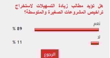 89% من القراء يطالبون بتحسين تسهيلات تراخيص المشروعات الصغيرة